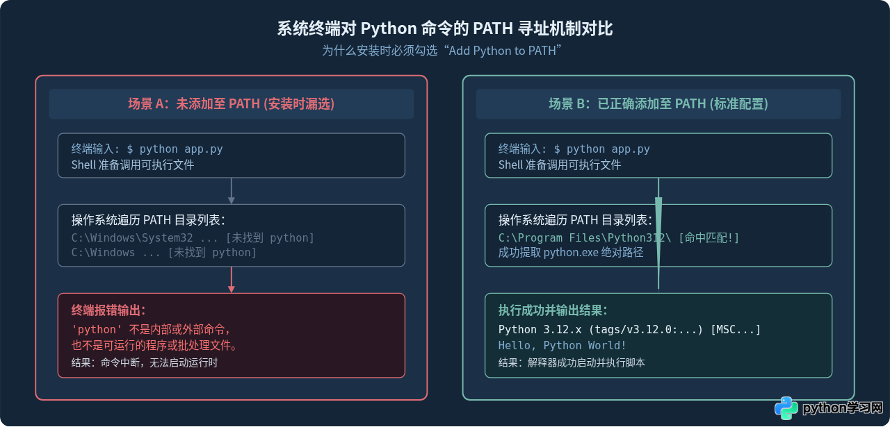 新手怎么从零搭建完整的Python开发环境