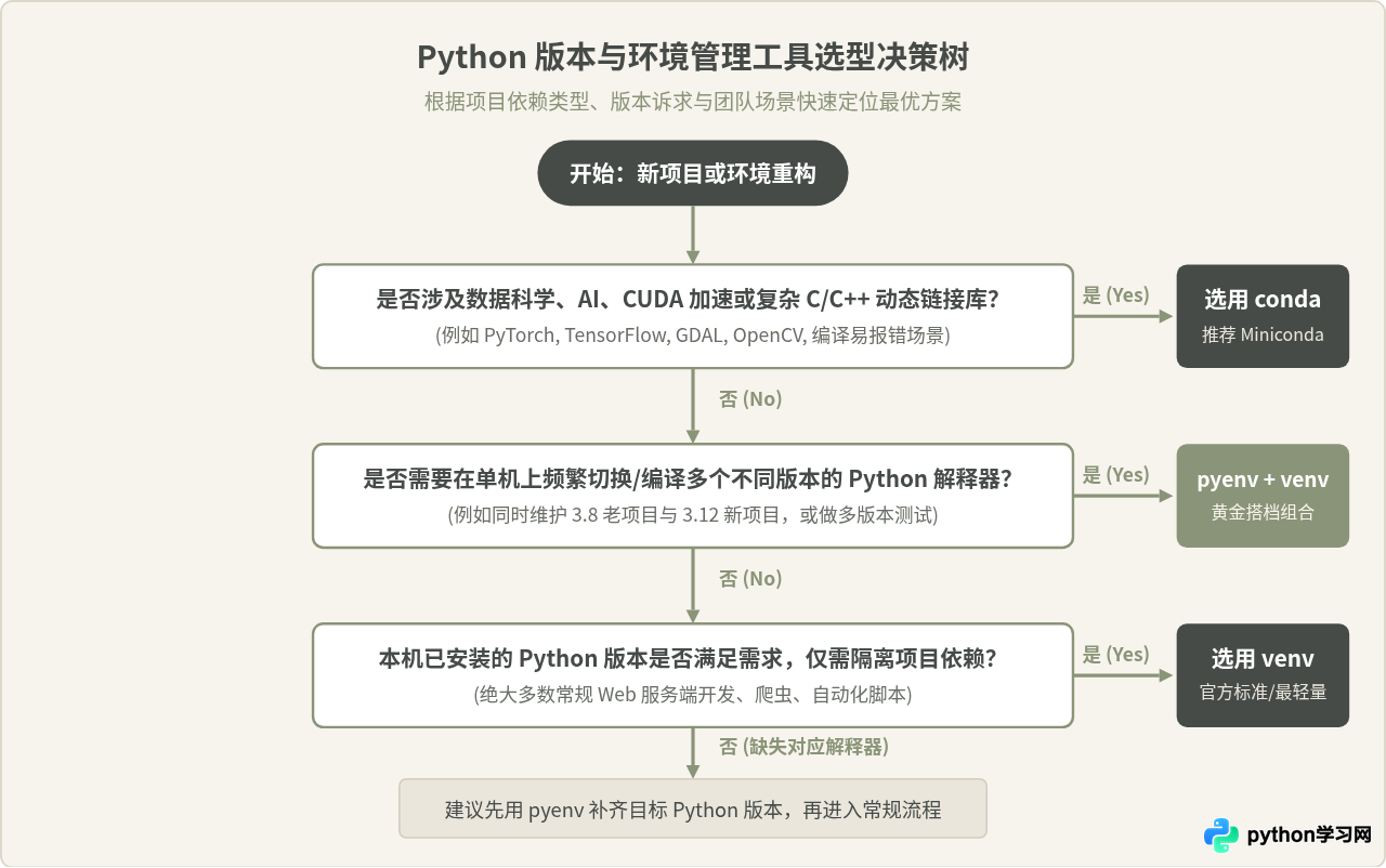 Python版本管理工具对比：pyenv、conda与venv怎么选