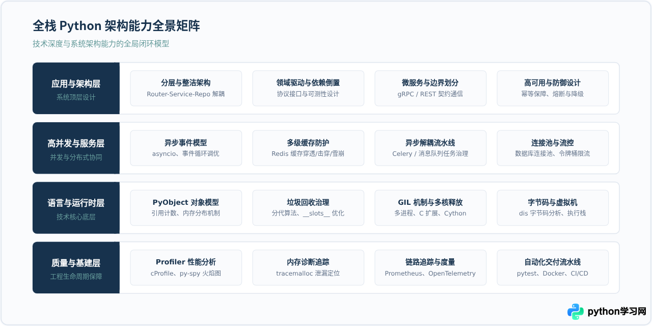 初级Python程序员怎么进阶？突破瓶颈所需的技术深度与架构能力