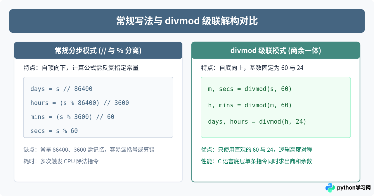 利用 Python 整除和取余实现时间秒数转换