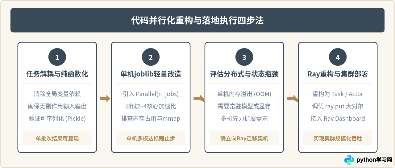Python joblib与Ray：高性能并行计算库推荐