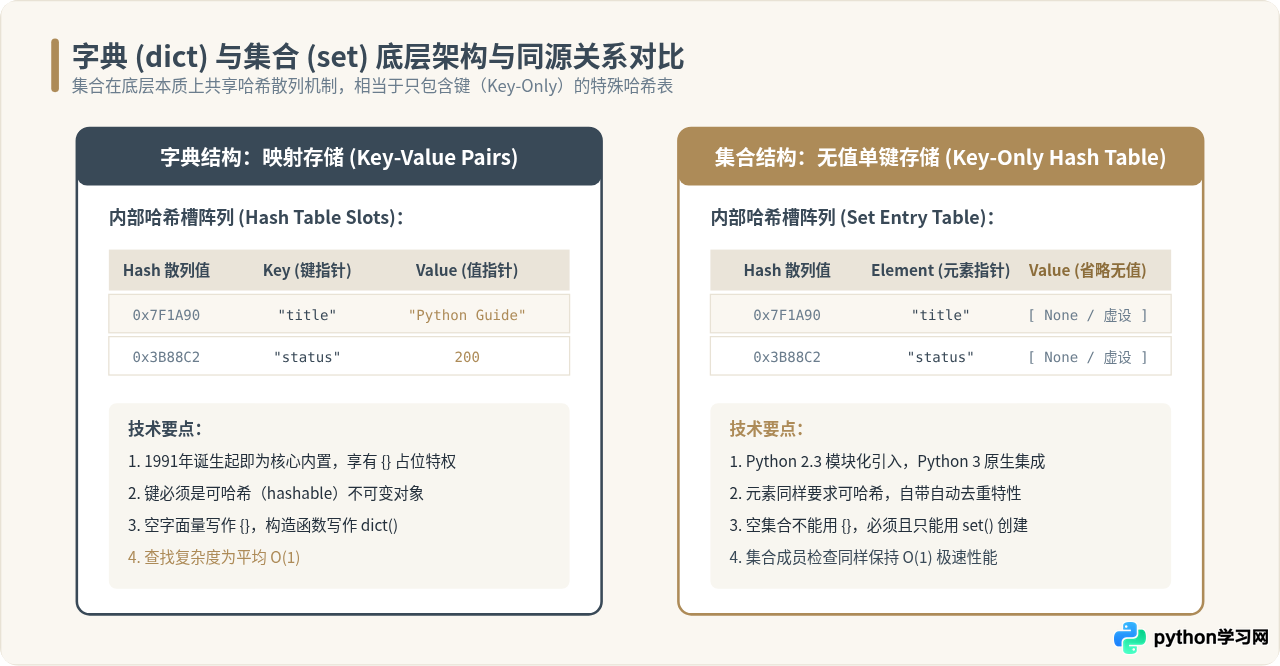 Python中{}表示集合还是字典