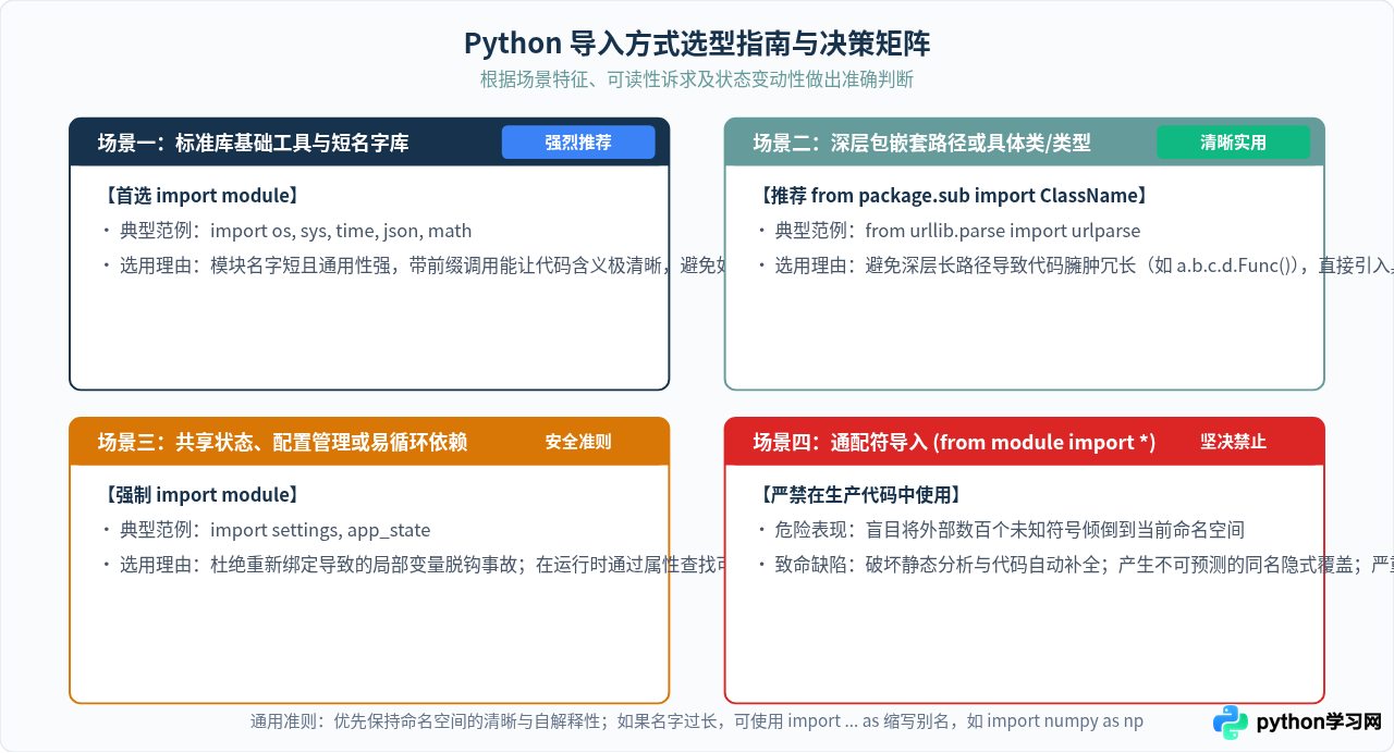 Python中import module和from module import有什么区别