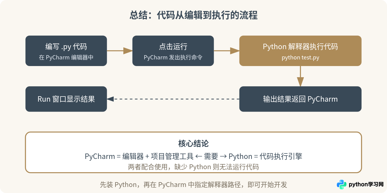 为什么安装了PyCharm还需要下载Python
