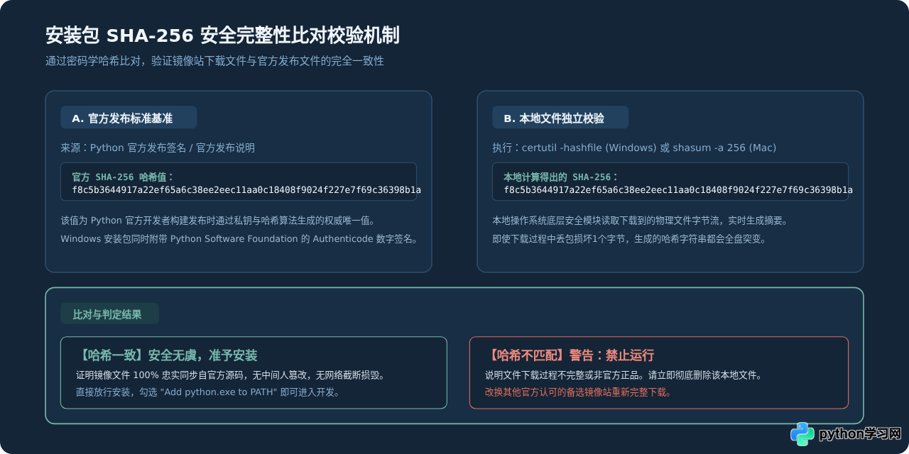 Python官网访问慢或打不开？安全镜像源下载备选方案