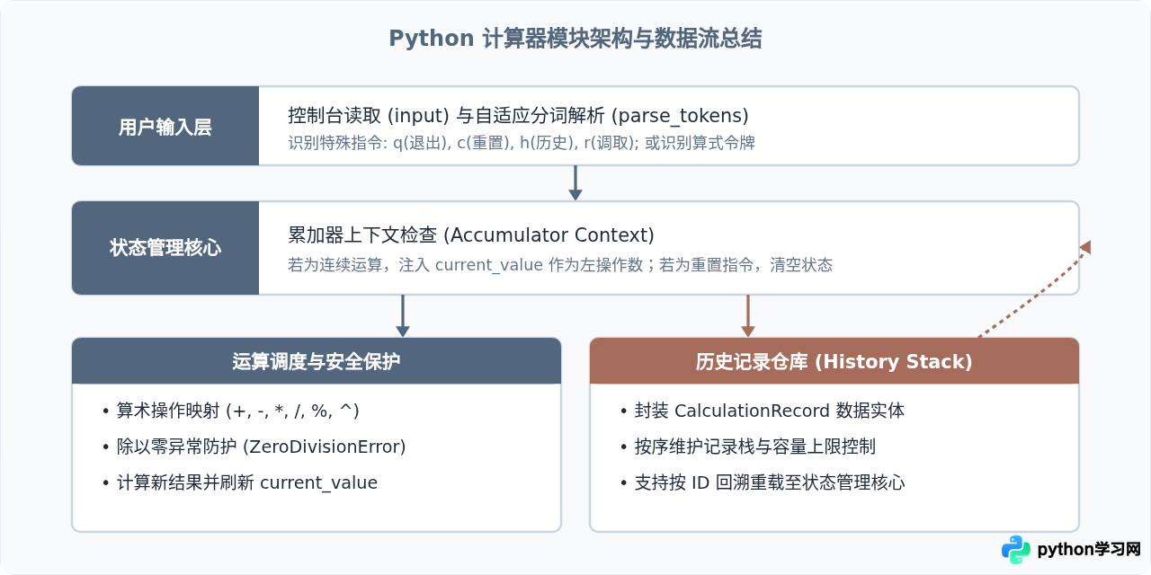 怎么让Python计算器支持连续运算和历史记录功能