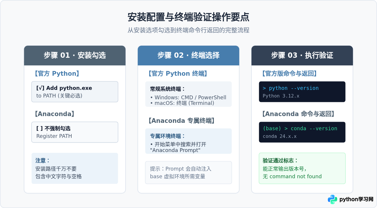 初学者该下载官方Python还是Anaconda？