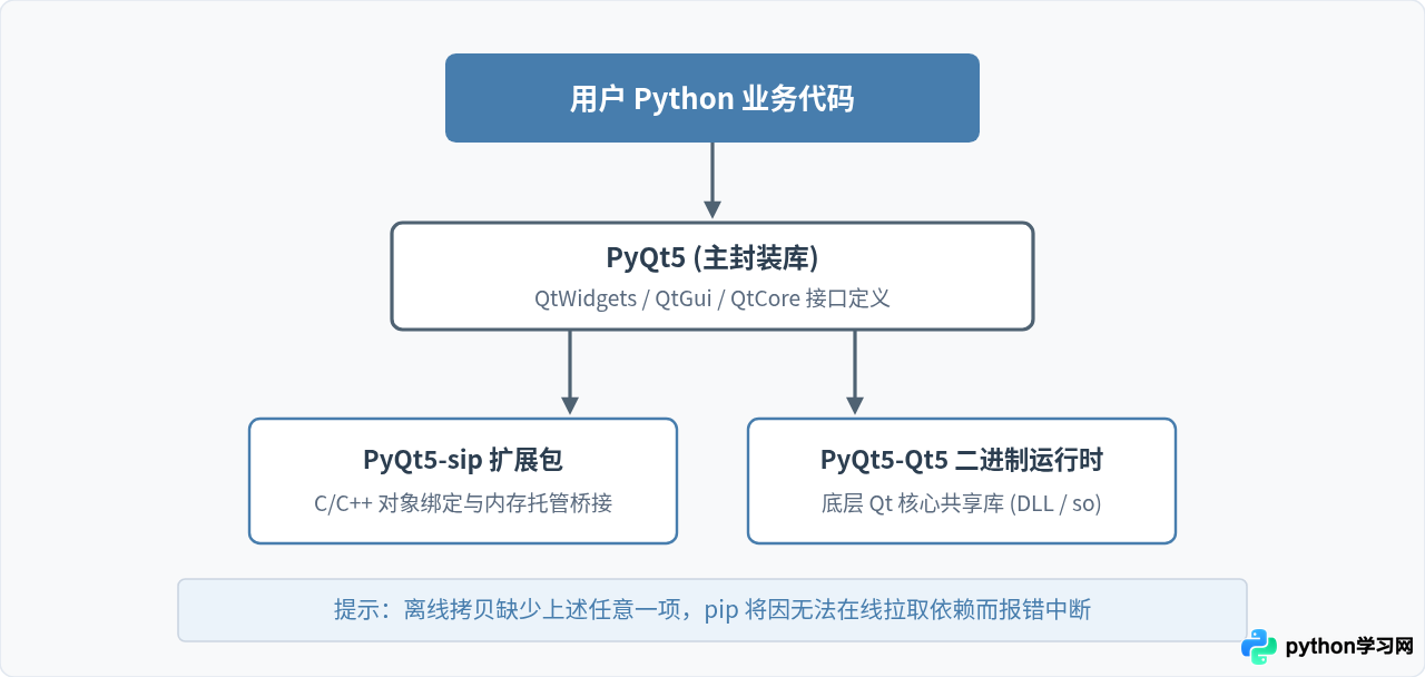 Python离线安装PyQt5失败？检查版本兼容性与依赖完整性