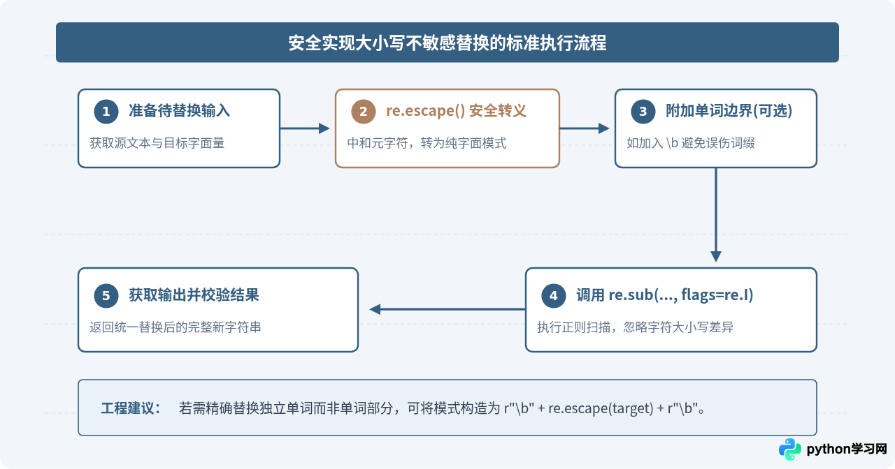 Python怎么实现大小写不敏感的字符串替换