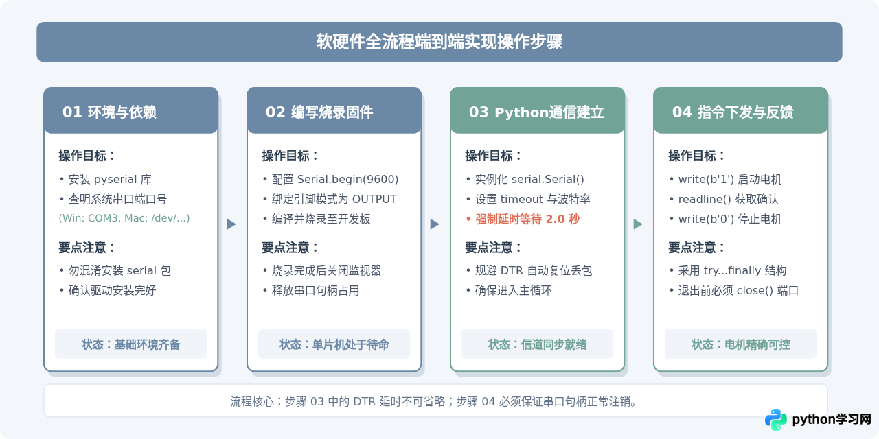 Python通过pyserial串口通信控制Arduino驱动电机启停