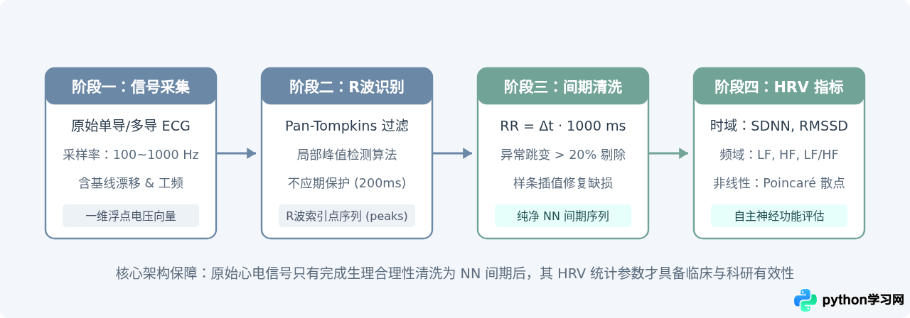 怎么用Python实现ECG R波检测与心率变异性HRV计算