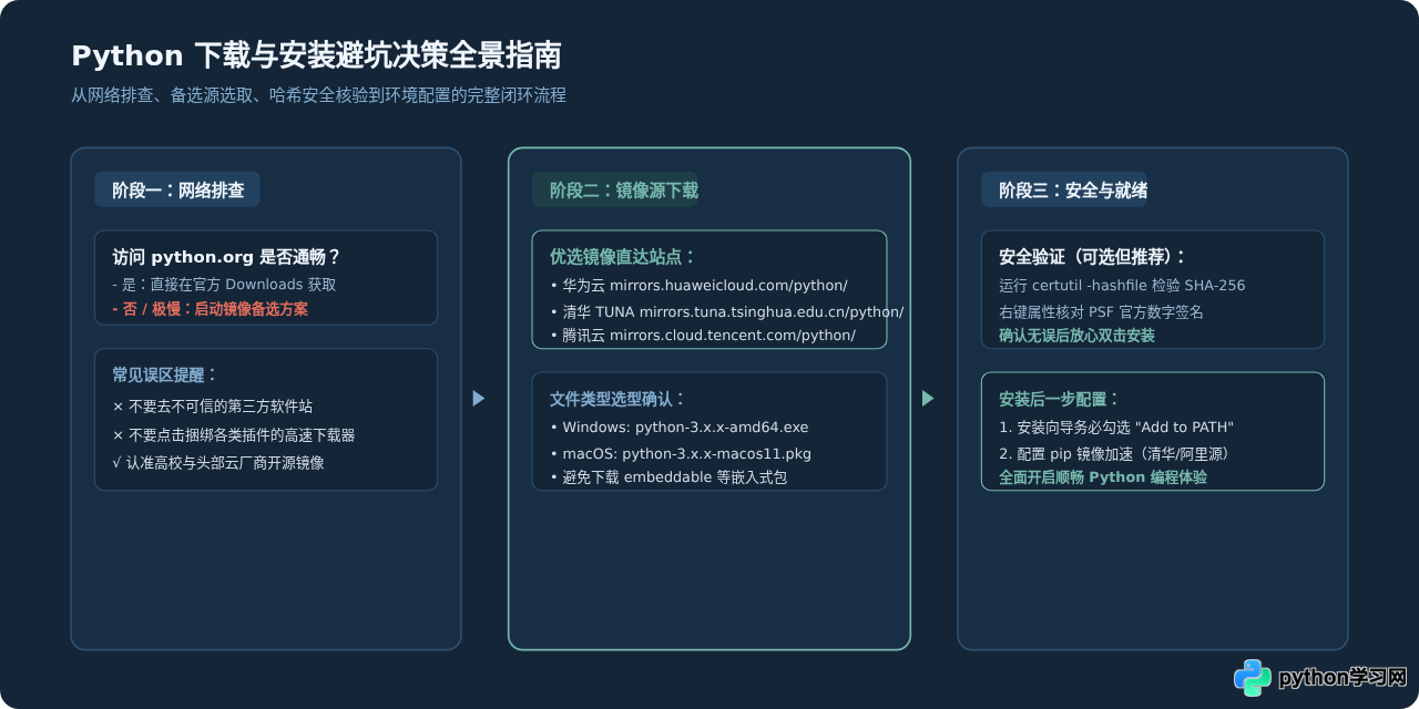 Python官网访问慢或打不开？安全镜像源下载备选方案