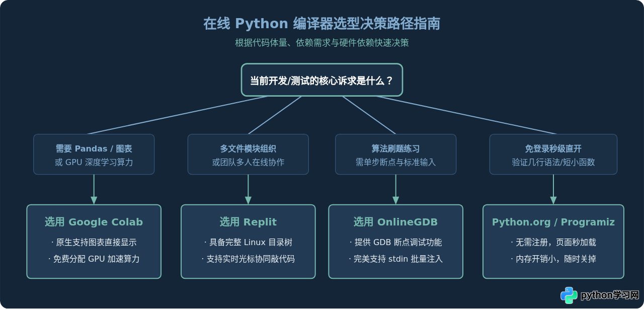 无需安装：5个主流在线Python编译器推荐与对比