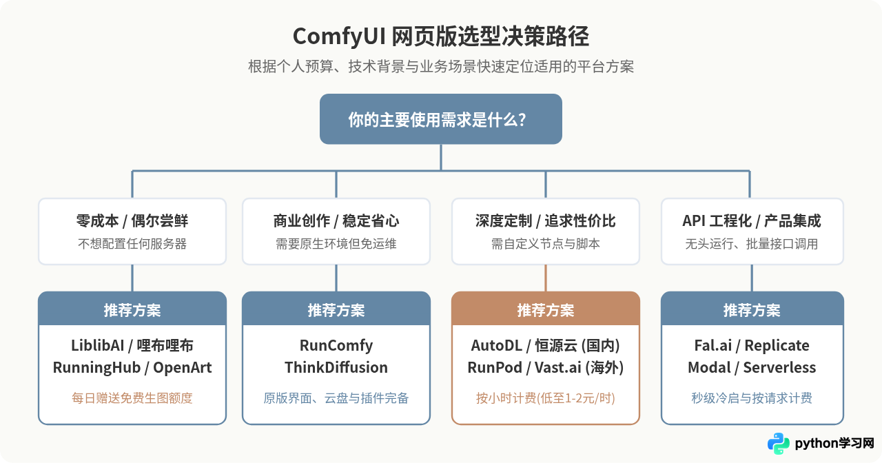 ComfyUI网页版有哪些？免费与付费在线平台汇总