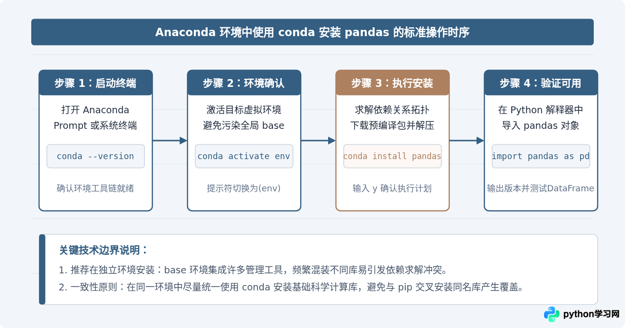 Anaconda环境中使用conda安装pandas的方法