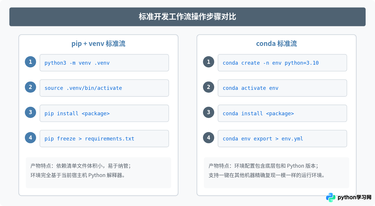 pip和conda有什么区别？Python包管理工具选择建议