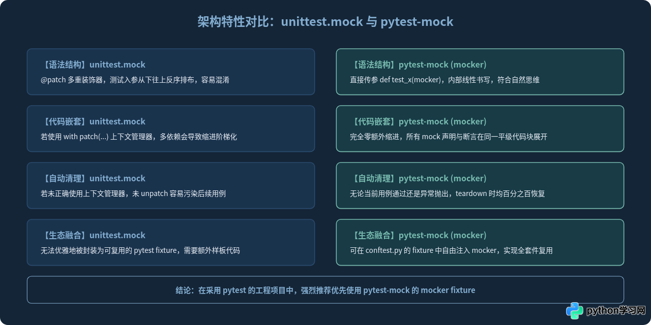 在pytest中使用Mock隔离外部依赖：unittest.mock与pytest-mock详解