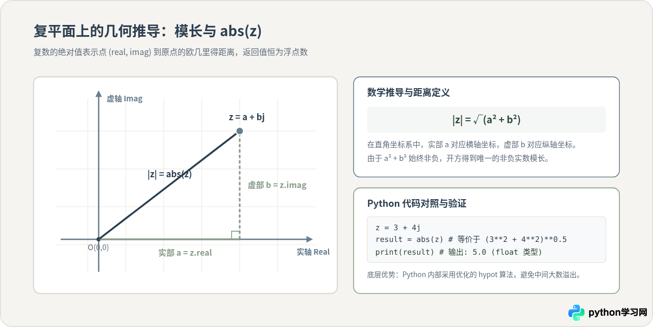 Python abs()函数用法：支持整数、浮点数和复数