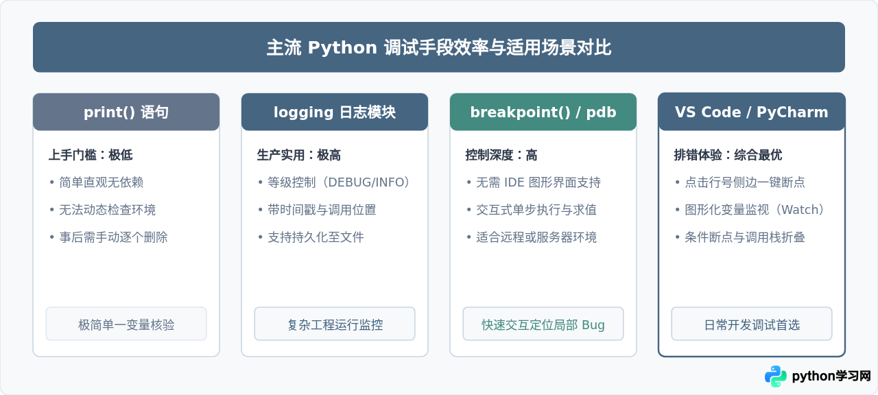 Python编程初学者常犯的错误有哪些？怎么高效调试代码