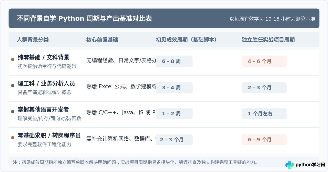 自学Python需要多久？不同背景人群的学习周期分析