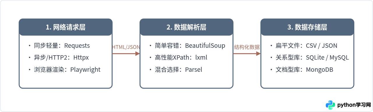 Python爬虫技术栈全景：从请求、解析到存储的常用库推荐