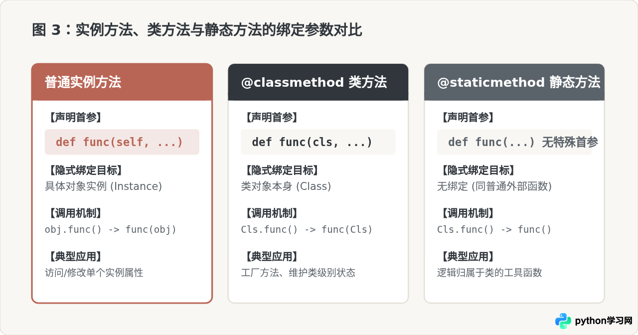 Python类中的self到底代表什么