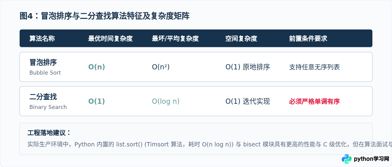 Python实现冒泡排序与二分查找算法代码