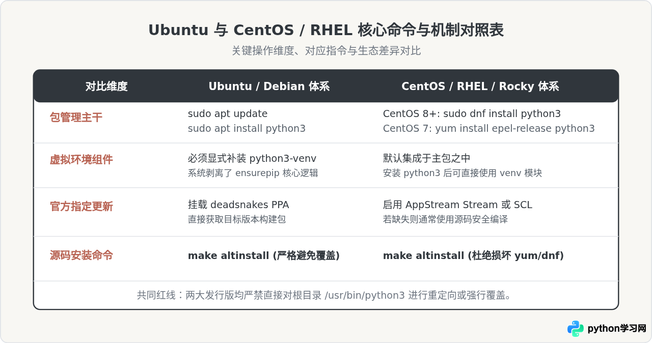 Linux下怎么安装Python？Ubuntu与CentOS常用命令指南