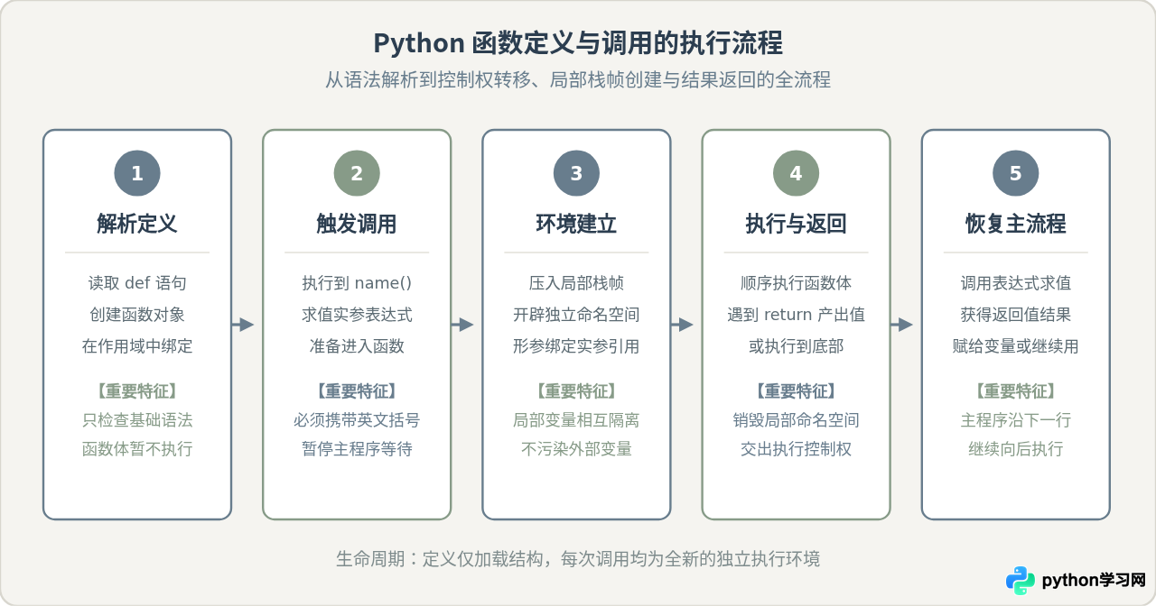 Python函数定义与调用基础教程