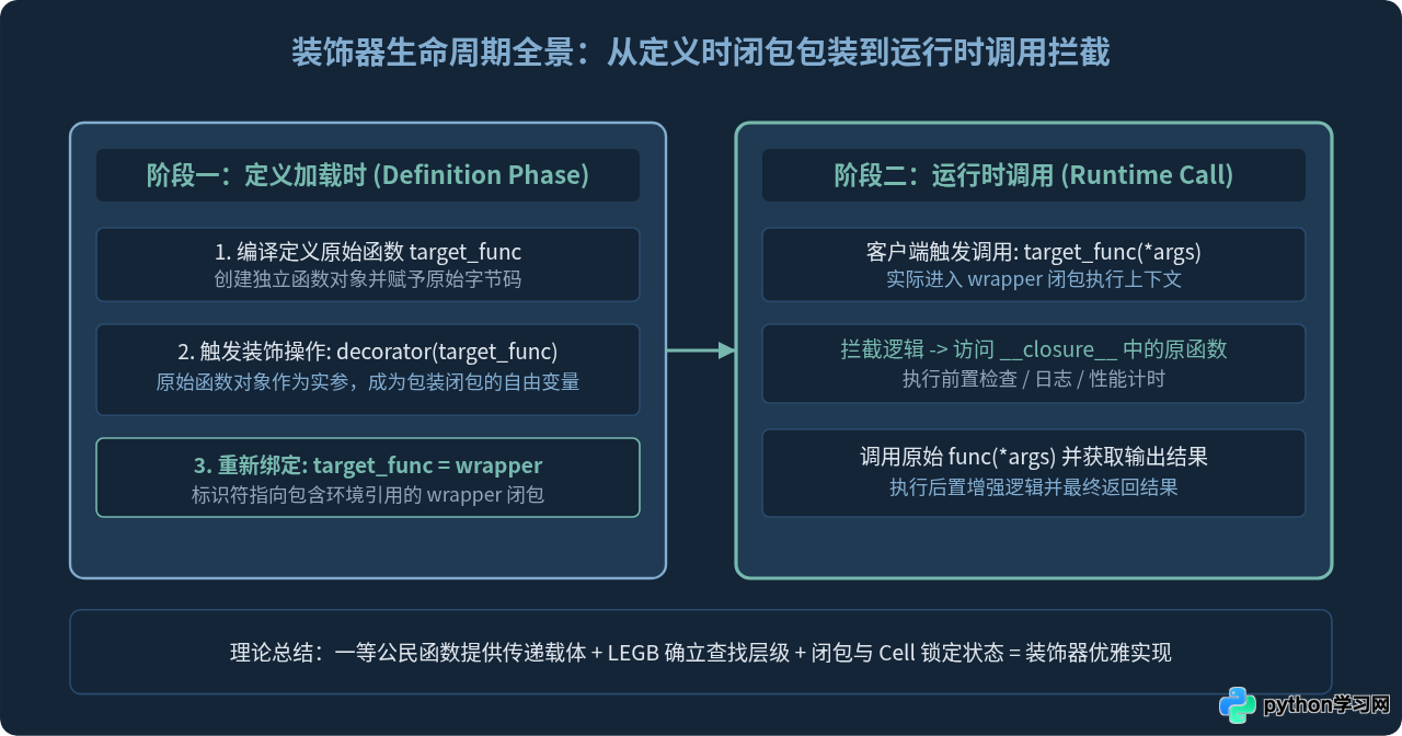 Python装饰器与闭包理论基础：LEGB作用域与函数对象