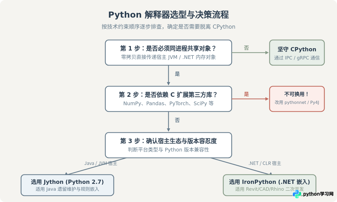 什么时候该换用非CPython解释器？Jython与IronPython适用场景