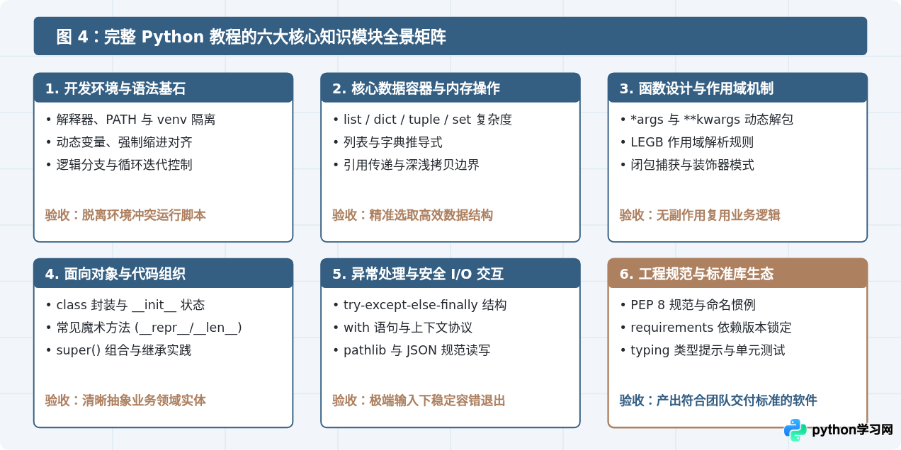 一份完整的Python教程应包含哪些核心知识模块？
