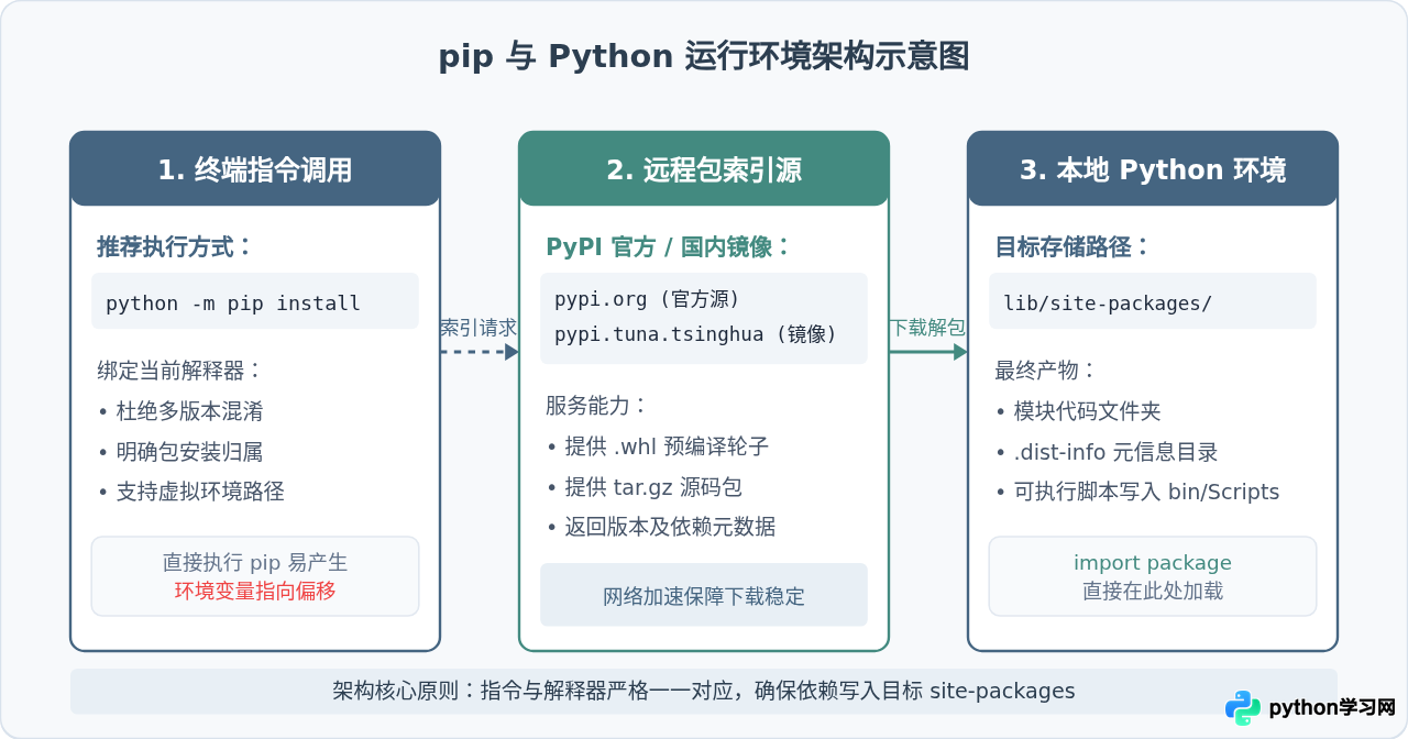 怎么用pip正确安装、更新和卸载Python第三方库