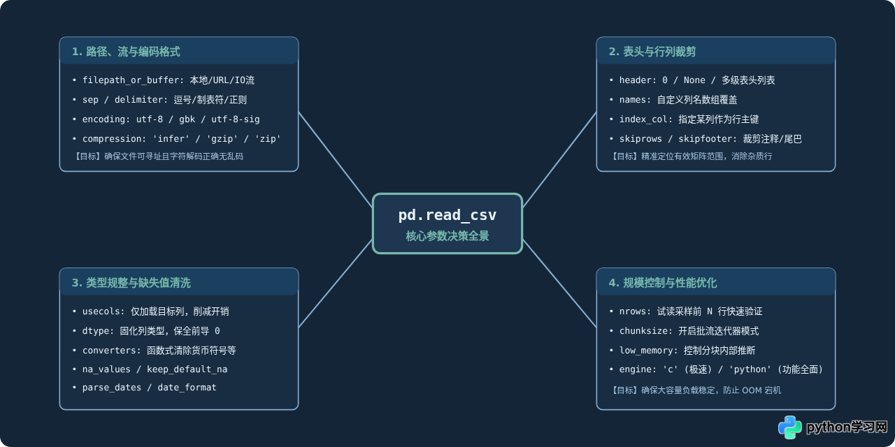 Python用pandas读取CSV：pd.read_csv核心参数与用法详解