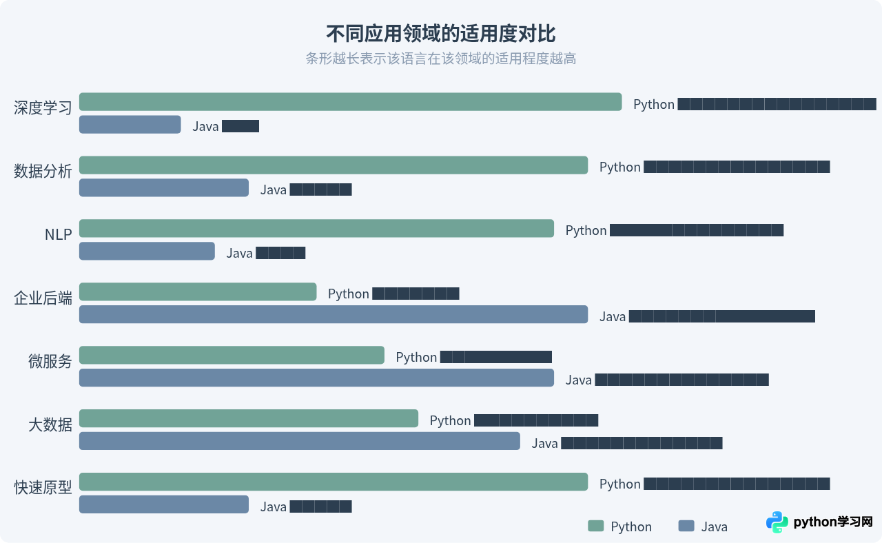 Web后端与AI开发：Python和Java的主流应用场景对比