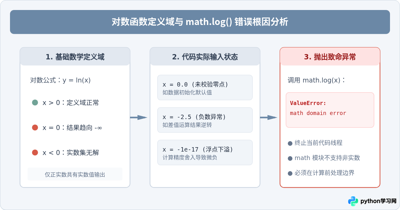 Python求对数报错ValueError：math domain error怎么解决