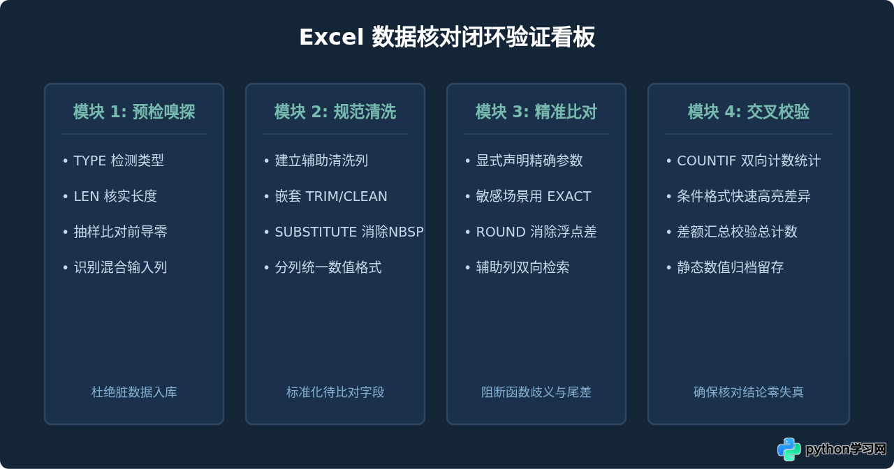 Excel数据对比结果不准确怎么办