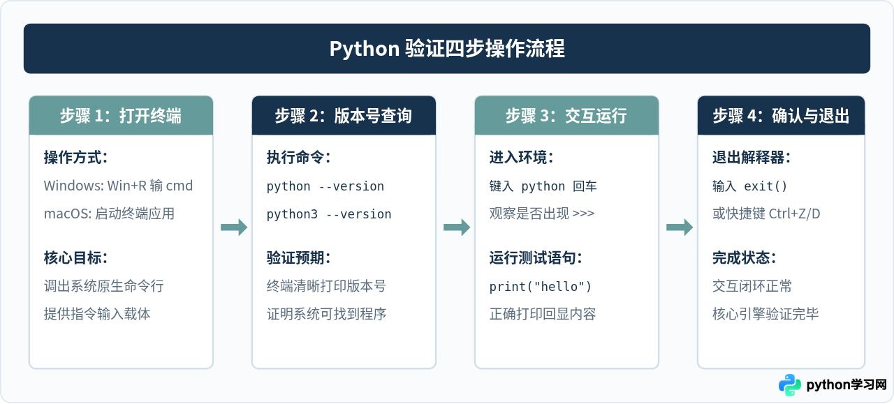 怎么验证Python是否安装成功