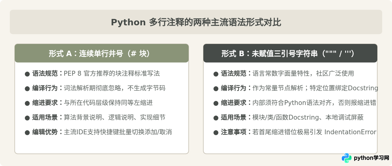 Python多行注释的语法形式与基本用途