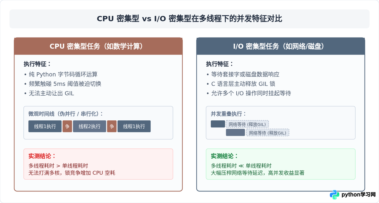 为什么Python多线程无法利用多核CPU？GIL机制解析