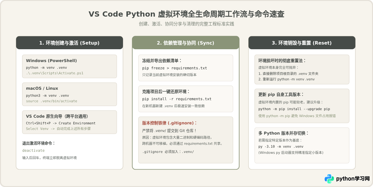 VS Code中怎么创建并激活Python虚拟环境(venv)
