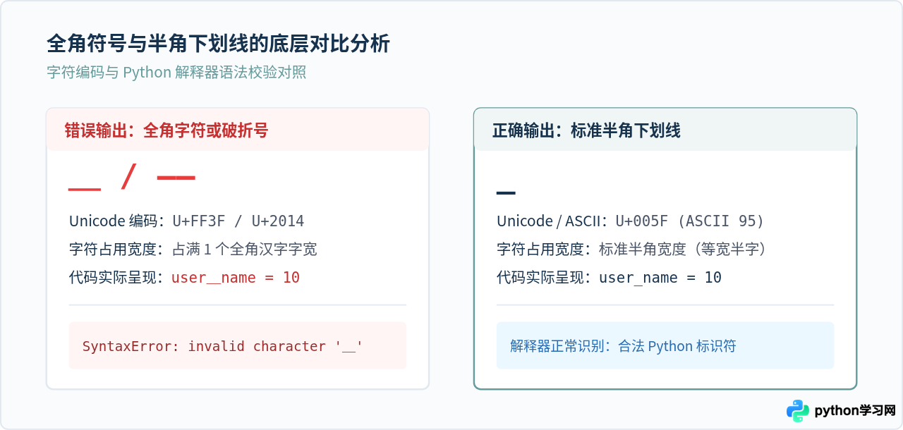 中文输入法下怎么正确输入Python下划线