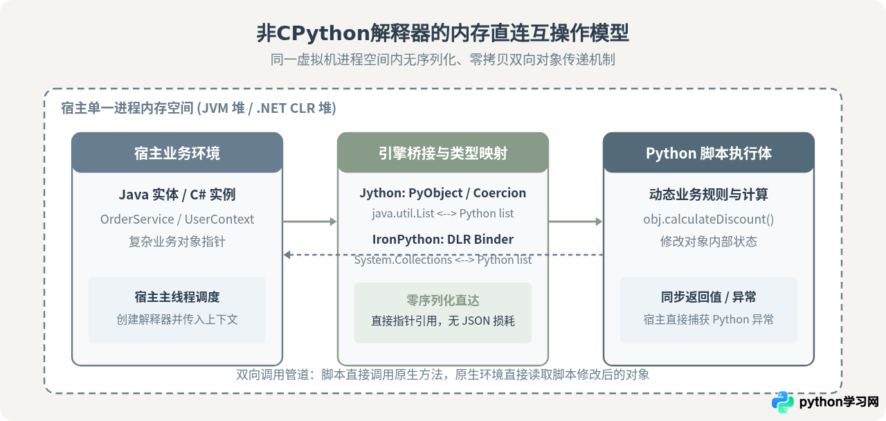什么时候该换用非CPython解释器？Jython与IronPython适用场景