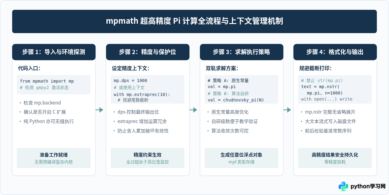 Python使用mpmath库进行超高精度Pi计算