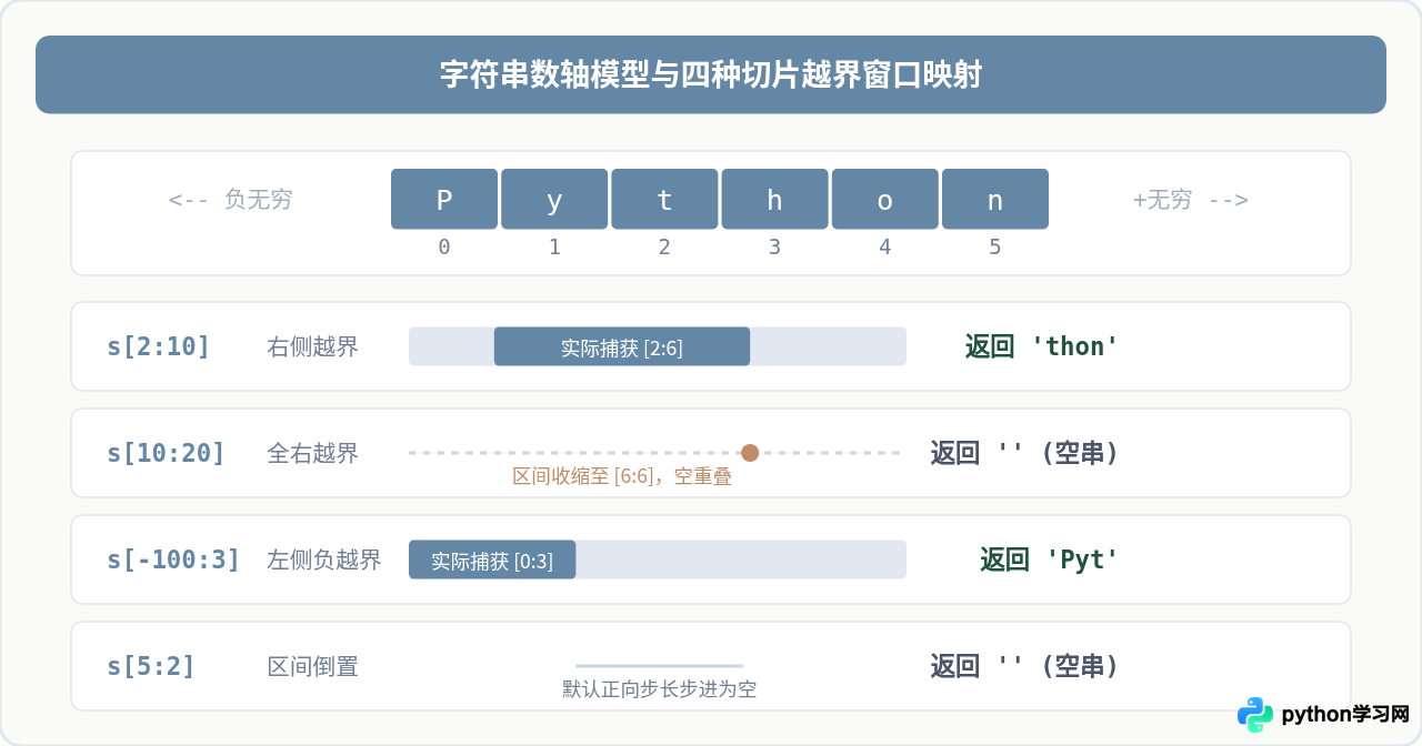 Python字符串切片索引越界会报错吗