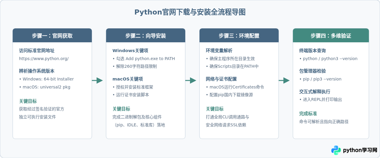 Python官网下载与安装全流程指南(Windows/macOS)