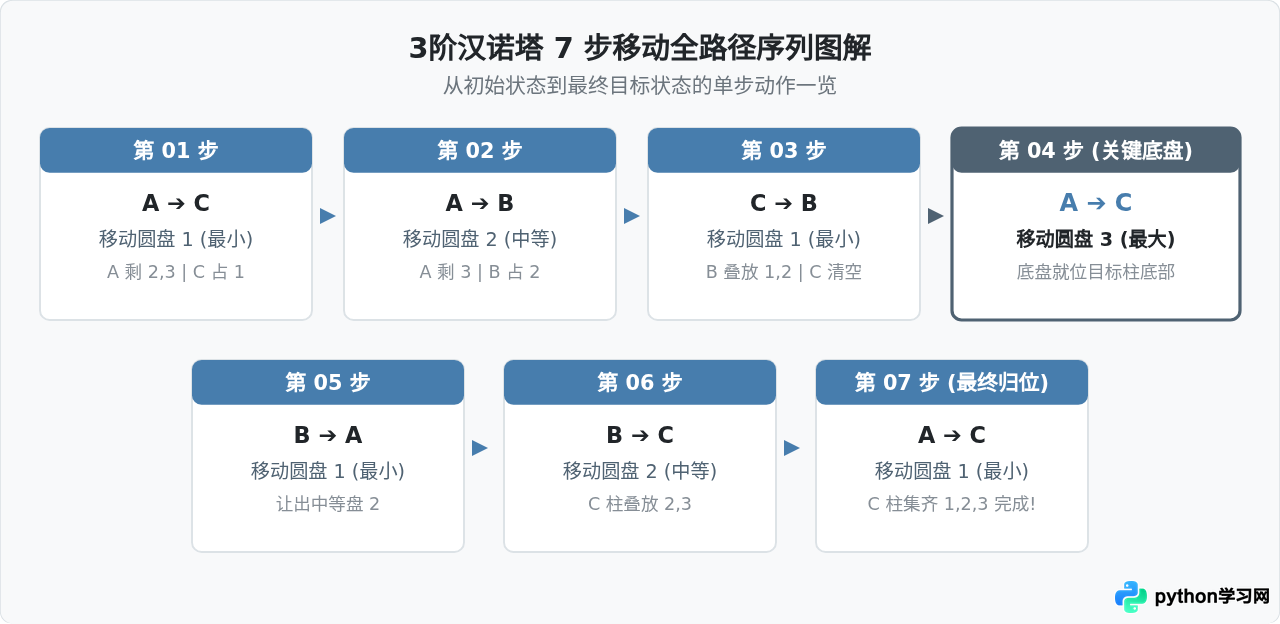 Python打印汉诺塔每一步移动路径并编号计数