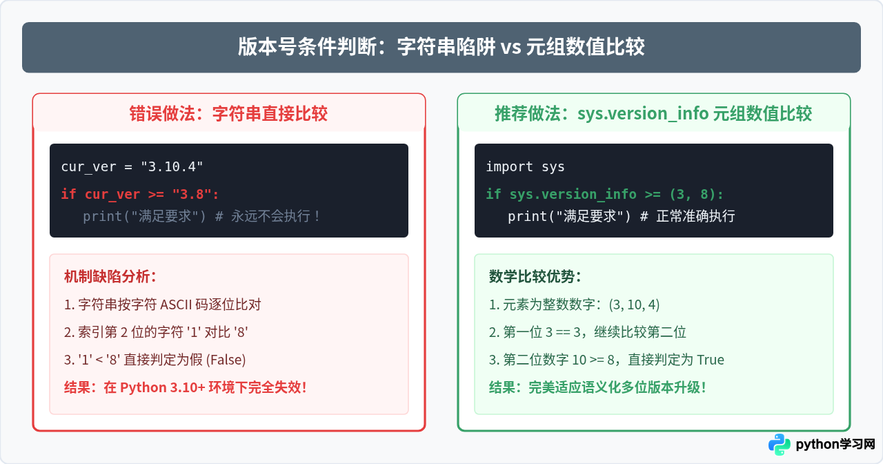 Python代码中怎么获取当前解释器版本