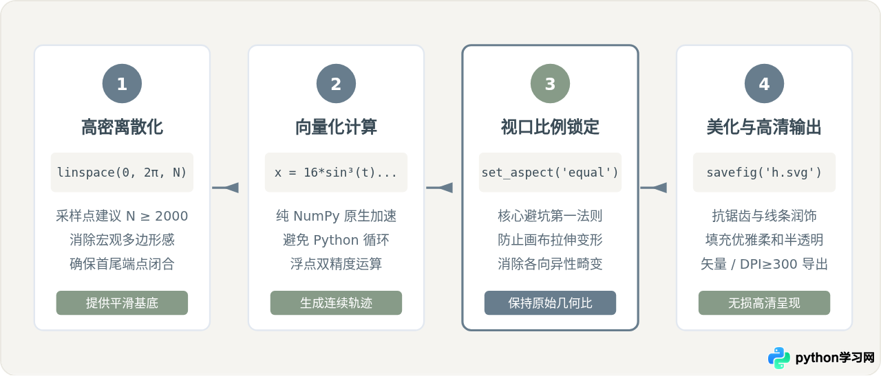 怎么用Python matplotlib绘制高精度心形曲线