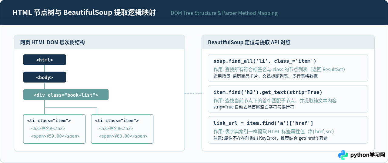 Python爬虫新手入门：环境搭建与第一个静态页面抓取实战